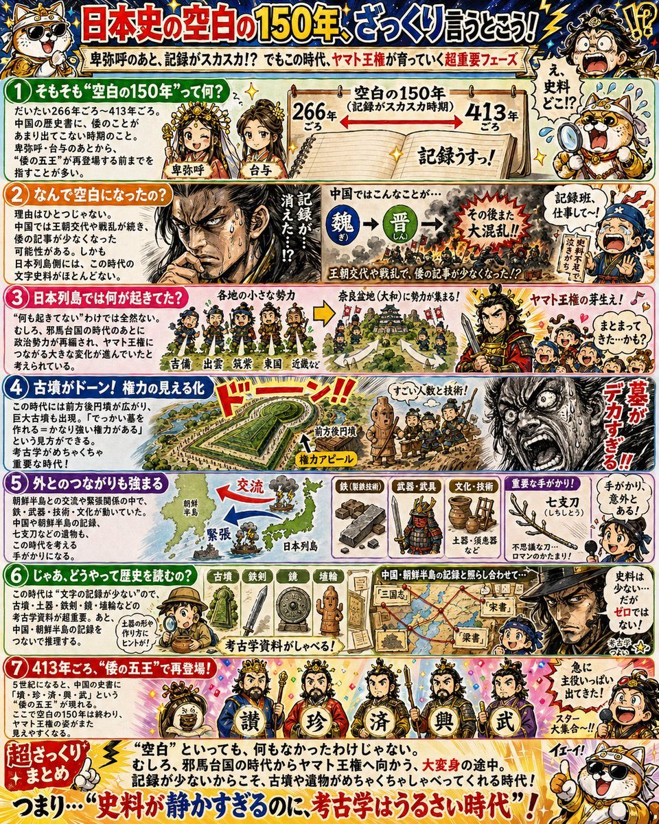 A dense Japanese manga-style educational infographic poster explaining the so-called 150-year gap in early Japanese history for children's study materials or classroom handouts.