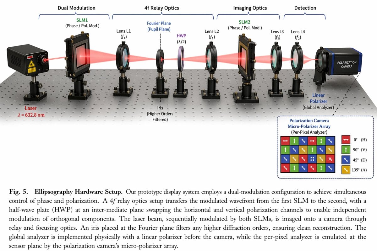 Generates a detailed scientific diagram of an optical hardware setup with 11 labeled components, a beam path, an inset micro-polarizer array, and a figure caption.