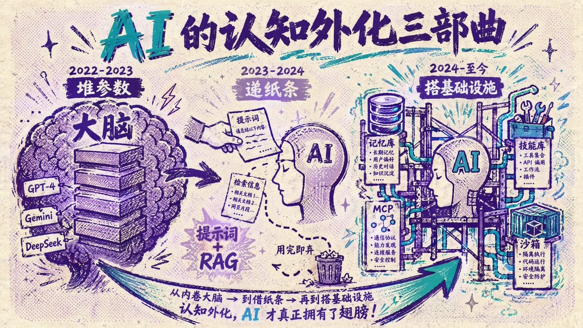 此提示词用于生成一张手绘风格的中文信息图海报，解释 AI 演进的三个阶段，适用于科技评论、社交媒体帖文或编辑类视觉内容。
