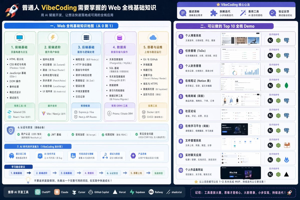 一个为 VibeCoding 创建全栈开发知识可视化呈现的提示词，包含顶级项目演示。