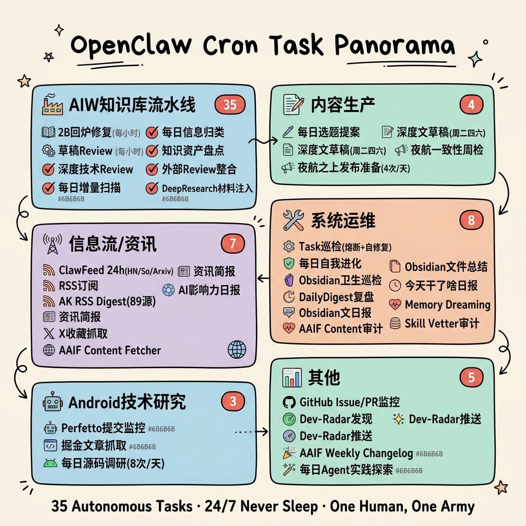 生成一张柔和的手绘风格单页信息图海报，用于展示 Cron 任务工作流。包含六个带标签的模块、计数、图标以及连接箭头，适用于生产力或自动化流程概览。