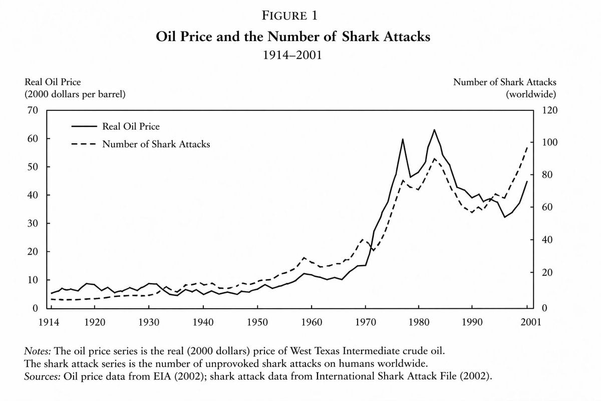 line graph from an important and prestigious economics paper demonstrating a close but not exact relationship between the price of oil and the number of shark attacks between the years of...