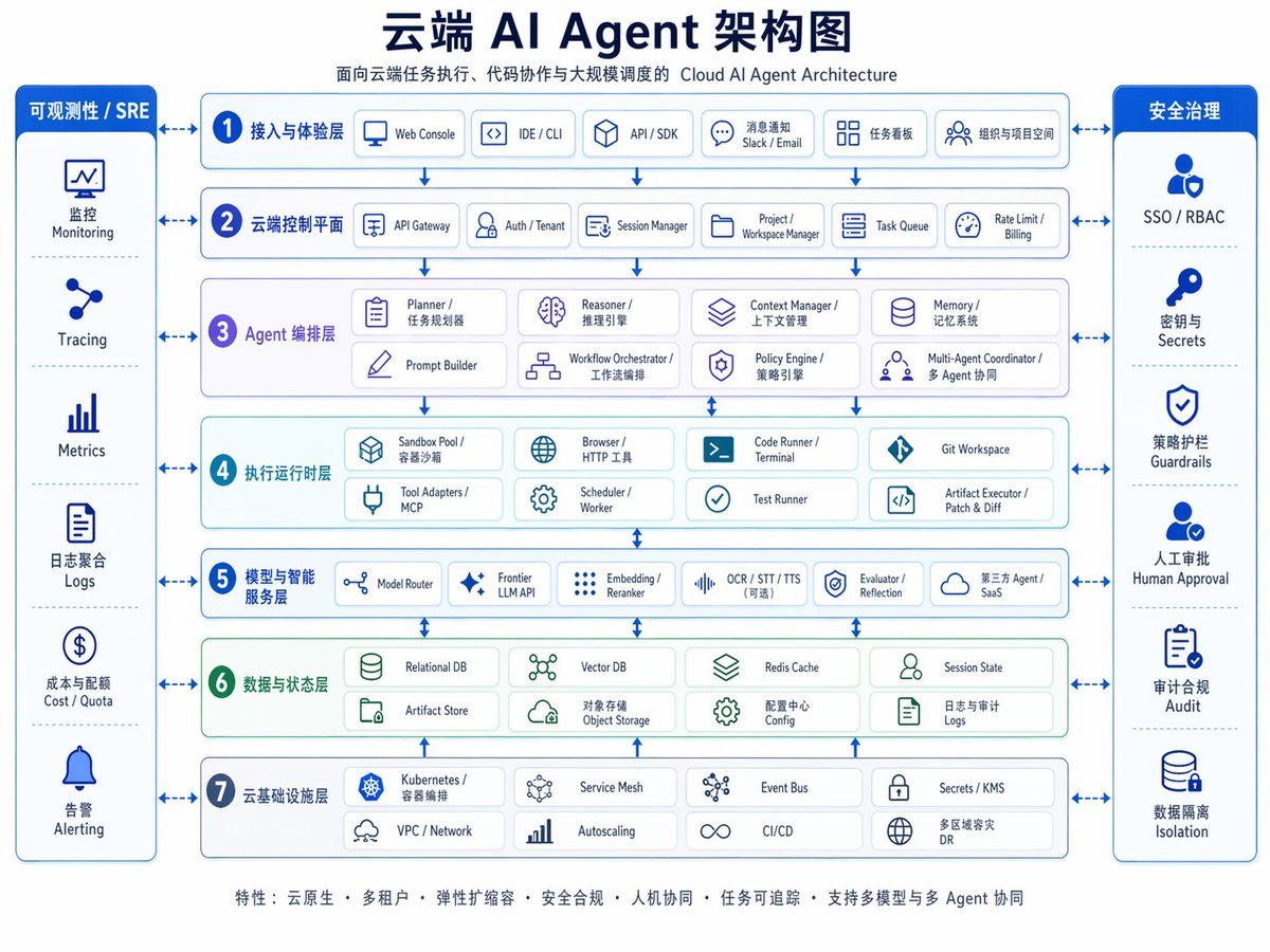 Ready-to-edit enterprise cloud AI architecture infographic image prompt.