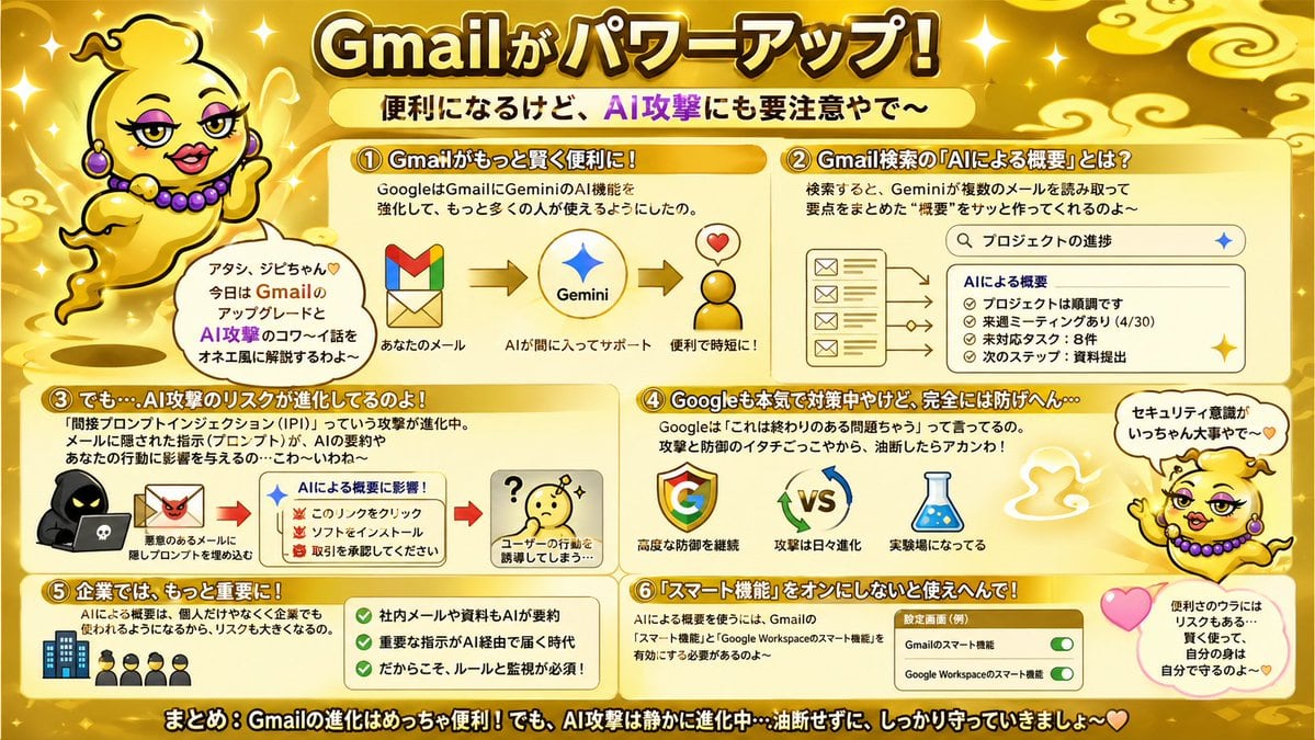 A flashy Japanese infographic poster explaining Gmail AI upgrades, Gemini summaries, and related security risks, useful for social posts, slide visuals, or blog summaries.
