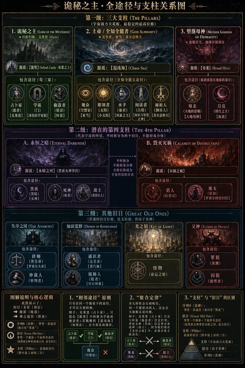 Ready-to-edit complex dark fantasy infographic chart image prompt.