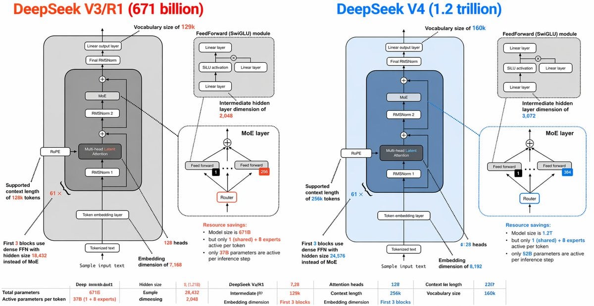 一份详尽的并排技术信息图，对比了 DeepSeek V3/R1 与 DeepSeek V4 的 Transformer 架构，适用于社交媒体发布、演示文稿或模型分析可视化。
