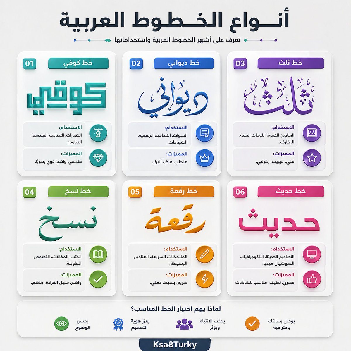 A polished Arabic infographic poster showing six Arabic calligraphy and font styles with their uses, features, icons, and a bottom row explaining why font choice matters.