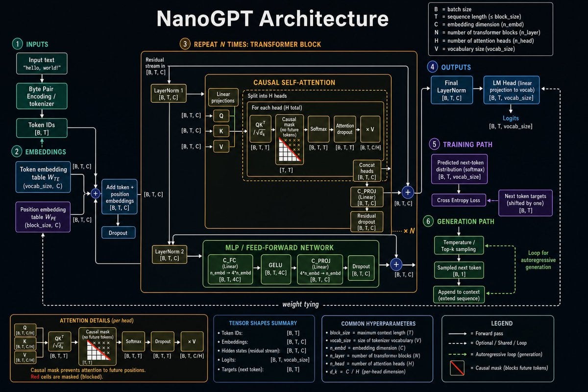 A short prompt to generate a high-resolution technical diagram of a specific AI architecture.