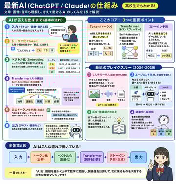 生成结构化的多面板教育信息图，通过流程图、图标和总结角色来解释复杂概念。