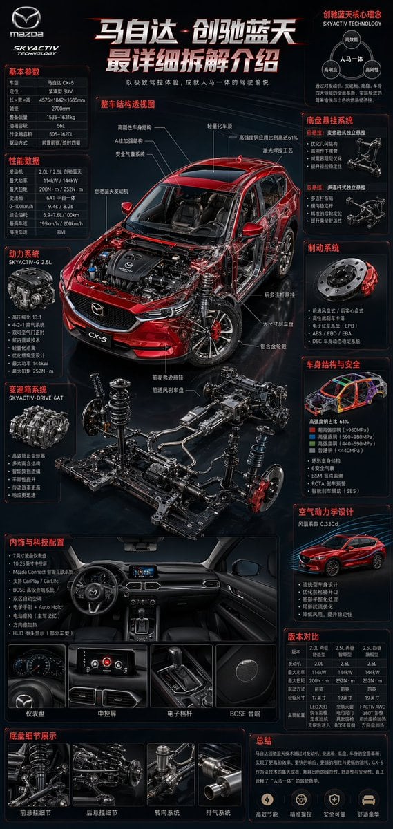 一个用于生成高端汽车技术拆解海报的详尽提示词，包含 3D 透视视图和复杂的中文排版。